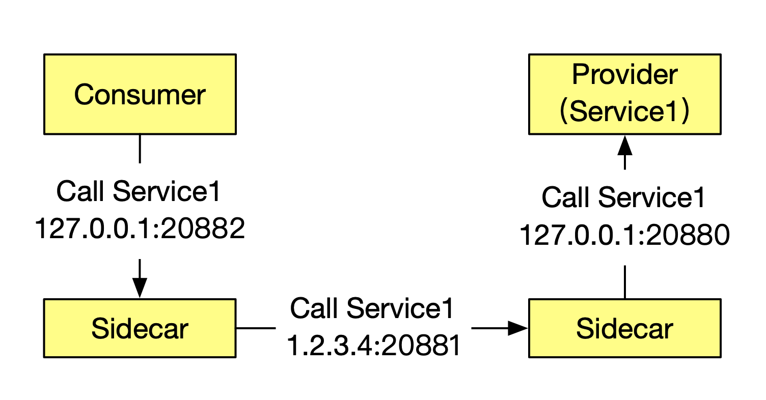 Service call procedure