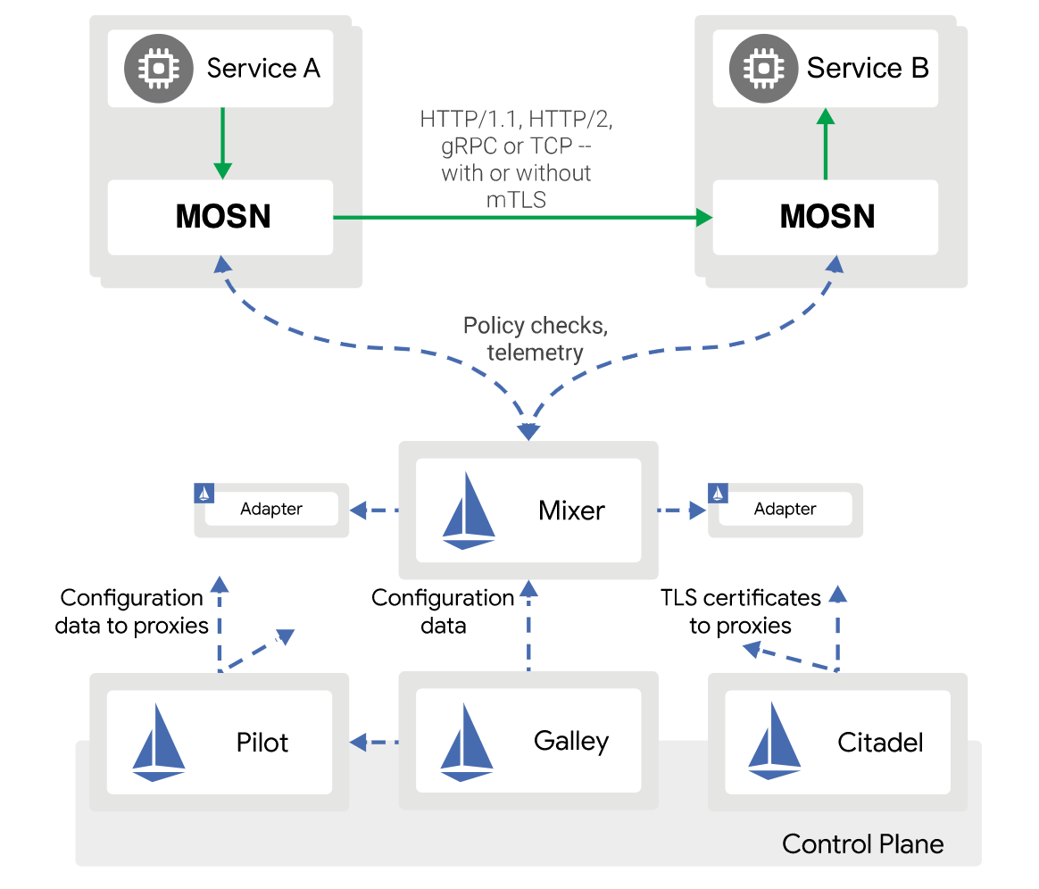 MOSN overview